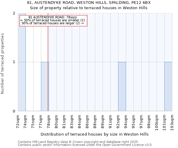 81, AUSTENDYKE ROAD, WESTON HILLS, SPALDING, PE12 6BX: Size of property relative to terraced houses houses in Weston Hills