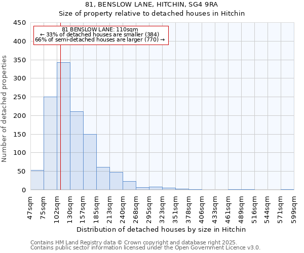 81, BENSLOW LANE, HITCHIN, SG4 9RA: Size of property relative to detached houses houses in Hitchin