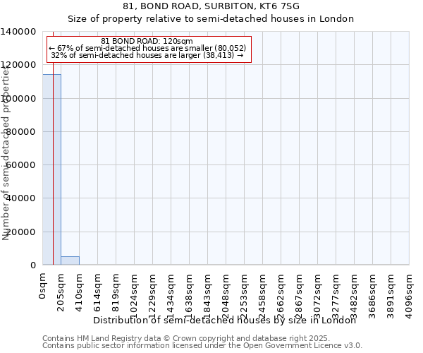 81, BOND ROAD, SURBITON, KT6 7SG: Size of property relative to semi-detached houses houses in London