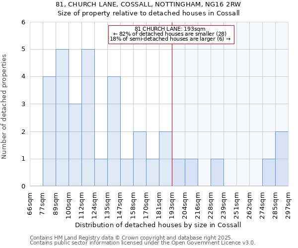 81, CHURCH LANE, COSSALL, NOTTINGHAM, NG16 2RW: Size of property relative to detached houses houses in Cossall