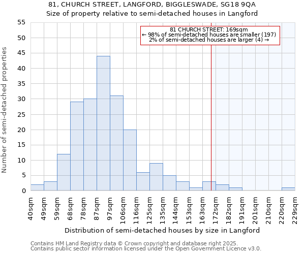 81, CHURCH STREET, LANGFORD, BIGGLESWADE, SG18 9QA: Size of property relative to semi-detached houses houses in Langford