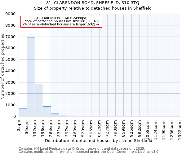 81, CLARENDON ROAD, SHEFFIELD, S10 3TQ: Size of property relative to detached houses houses in Sheffield