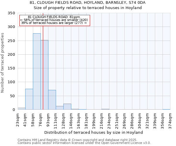 81, CLOUGH FIELDS ROAD, HOYLAND, BARNSLEY, S74 0DA: Size of property relative to terraced houses houses in Hoyland