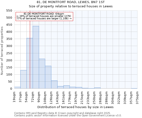 81, DE MONTFORT ROAD, LEWES, BN7 1ST: Size of property relative to terraced houses houses in Lewes