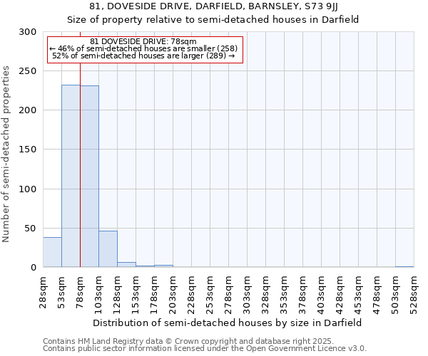 81, DOVESIDE DRIVE, DARFIELD, BARNSLEY, S73 9JJ: Size of property relative to semi-detached houses houses in Darfield