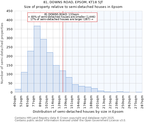 81, DOWNS ROAD, EPSOM, KT18 5JT: Size of property relative to semi-detached houses houses in Epsom