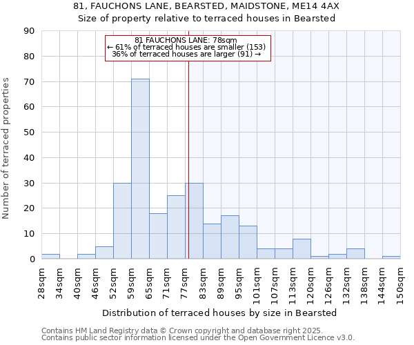 81, FAUCHONS LANE, BEARSTED, MAIDSTONE, ME14 4AX: Size of property relative to terraced houses houses in Bearsted