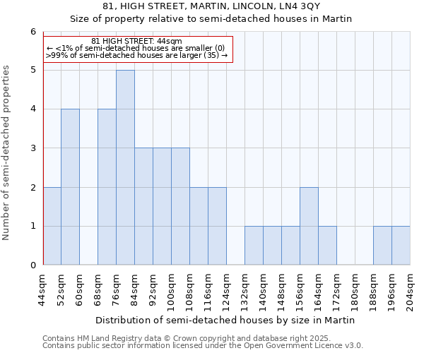 81, HIGH STREET, MARTIN, LINCOLN, LN4 3QY: Size of property relative to semi-detached houses houses in Martin