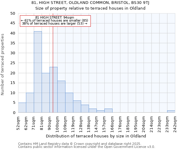 81, HIGH STREET, OLDLAND COMMON, BRISTOL, BS30 9TJ: Size of property relative to terraced houses houses in Oldland