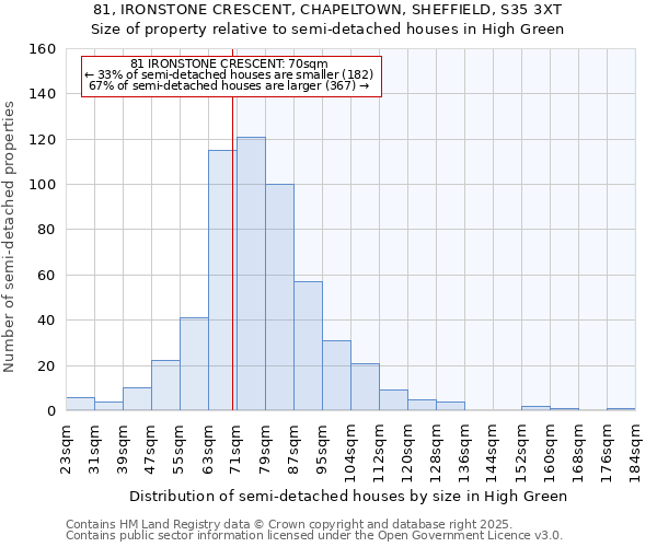 81, IRONSTONE CRESCENT, CHAPELTOWN, SHEFFIELD, S35 3XT: Size of property relative to semi-detached houses houses in High Green