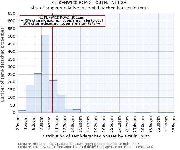 81, KENWICK ROAD, LOUTH, LN11 8EL: Size of property relative to semi-detached houses houses in Louth