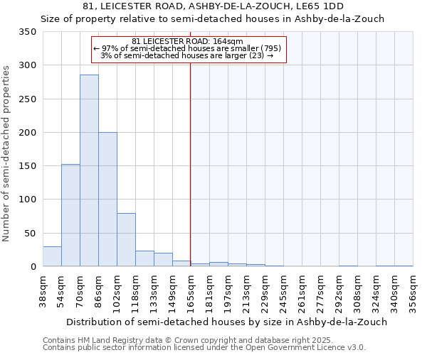 81, LEICESTER ROAD, ASHBY-DE-LA-ZOUCH, LE65 1DD: Size of property relative to semi-detached houses houses in Ashby-de-la-Zouch