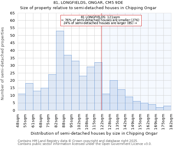 81, LONGFIELDS, ONGAR, CM5 9DE: Size of property relative to semi-detached houses houses in Chipping Ongar