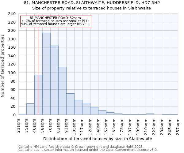 81, MANCHESTER ROAD, SLAITHWAITE, HUDDERSFIELD, HD7 5HP: Size of property relative to terraced houses houses in Slaithwaite