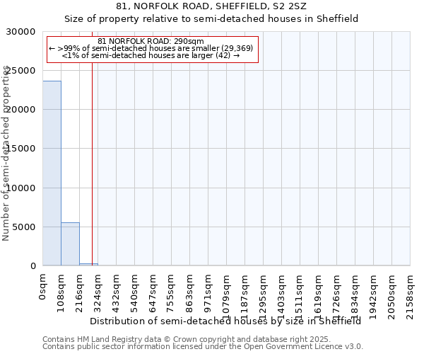 81, NORFOLK ROAD, SHEFFIELD, S2 2SZ: Size of property relative to semi-detached houses houses in Sheffield