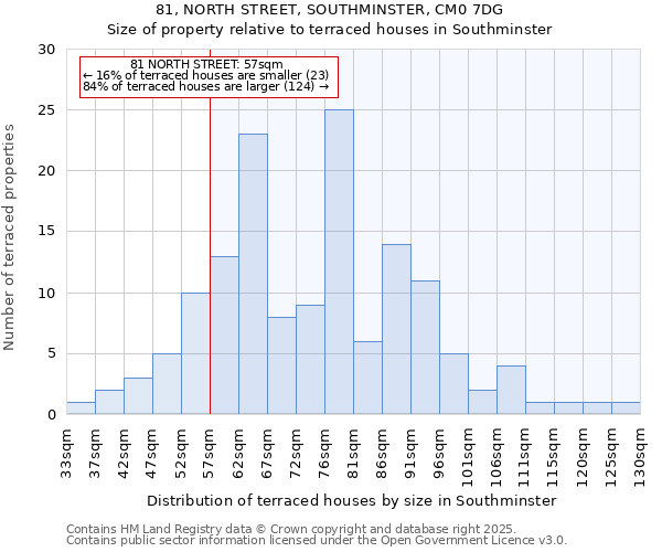 81, NORTH STREET, SOUTHMINSTER, CM0 7DG: Size of property relative to terraced houses houses in Southminster