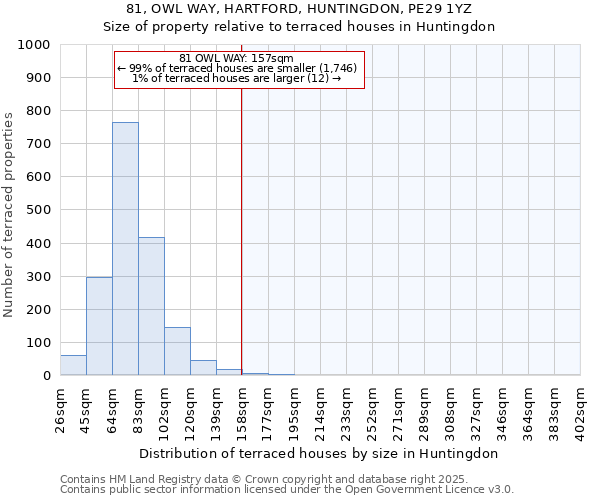 81, OWL WAY, HARTFORD, HUNTINGDON, PE29 1YZ: Size of property relative to terraced houses houses in Huntingdon