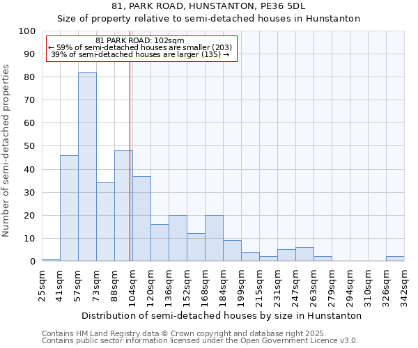 81, PARK ROAD, HUNSTANTON, PE36 5DL: Size of property relative to semi-detached houses houses in Hunstanton