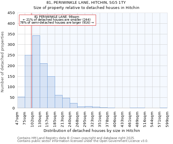 81, PERIWINKLE LANE, HITCHIN, SG5 1TY: Size of property relative to detached houses houses in Hitchin