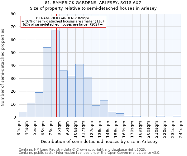 81, RAMERICK GARDENS, ARLESEY, SG15 6XZ: Size of property relative to semi-detached houses houses in Arlesey