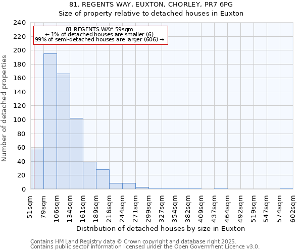 81, REGENTS WAY, EUXTON, CHORLEY, PR7 6PG: Size of property relative to detached houses houses in Euxton