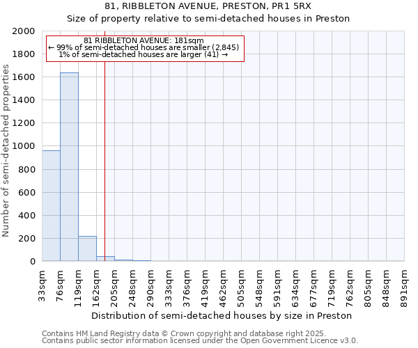 81, RIBBLETON AVENUE, PRESTON, PR1 5RX: Size of property relative to semi-detached houses houses in Preston
