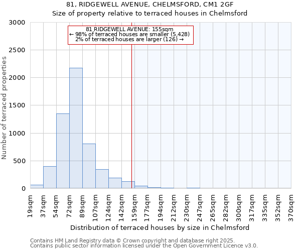 81, RIDGEWELL AVENUE, CHELMSFORD, CM1 2GF: Size of property relative to terraced houses houses in Chelmsford