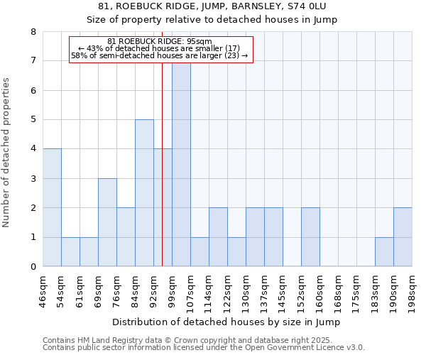 81, ROEBUCK RIDGE, JUMP, BARNSLEY, S74 0LU: Size of property relative to detached houses houses in Jump