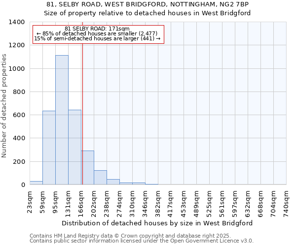 81, SELBY ROAD, WEST BRIDGFORD, NOTTINGHAM, NG2 7BP: Size of property relative to detached houses houses in West Bridgford