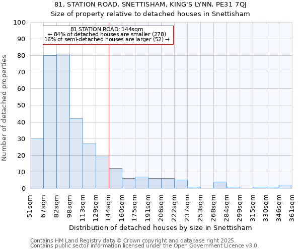 81, STATION ROAD, SNETTISHAM, KING'S LYNN, PE31 7QJ: Size of property relative to detached houses houses in Snettisham