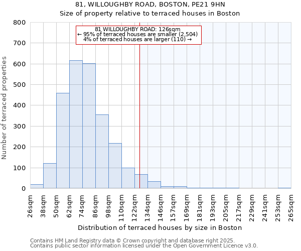 81, WILLOUGHBY ROAD, BOSTON, PE21 9HN: Size of property relative to terraced houses houses in Boston
