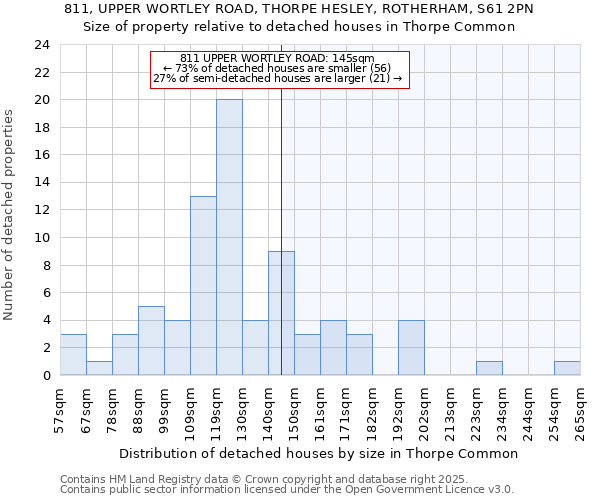 811, UPPER WORTLEY ROAD, THORPE HESLEY, ROTHERHAM, S61 2PN: Size of property relative to detached houses houses in Thorpe Common