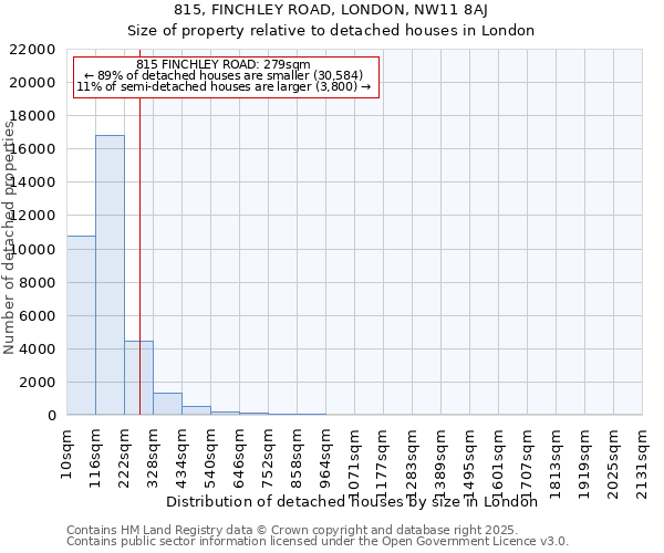 815, FINCHLEY ROAD, LONDON, NW11 8AJ: Size of property relative to detached houses houses in London
