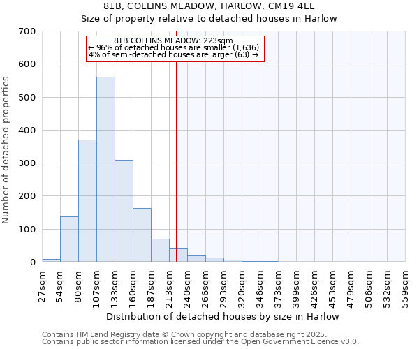 81B, COLLINS MEADOW, HARLOW, CM19 4EL: Size of property relative to detached houses houses in Harlow