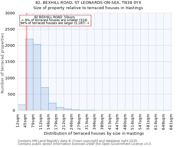 82, BEXHILL ROAD, ST LEONARDS-ON-SEA, TN38 0YX: Size of property relative to terraced houses houses in Hastings