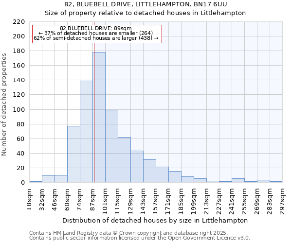 82, BLUEBELL DRIVE, LITTLEHAMPTON, BN17 6UU: Size of property relative to detached houses houses in Littlehampton