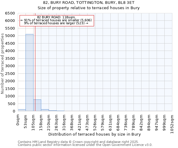 82, BURY ROAD, TOTTINGTON, BURY, BL8 3ET: Size of property relative to terraced houses houses in Bury