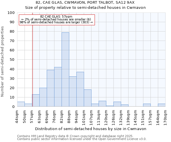 82, CAE GLAS, CWMAVON, PORT TALBOT, SA12 9AX: Size of property relative to semi-detached houses houses in Cwmavon