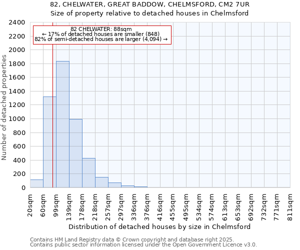 82, CHELWATER, GREAT BADDOW, CHELMSFORD, CM2 7UR: Size of property relative to detached houses houses in Chelmsford