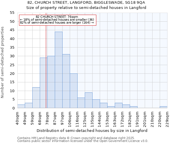 82, CHURCH STREET, LANGFORD, BIGGLESWADE, SG18 9QA: Size of property relative to semi-detached houses houses in Langford