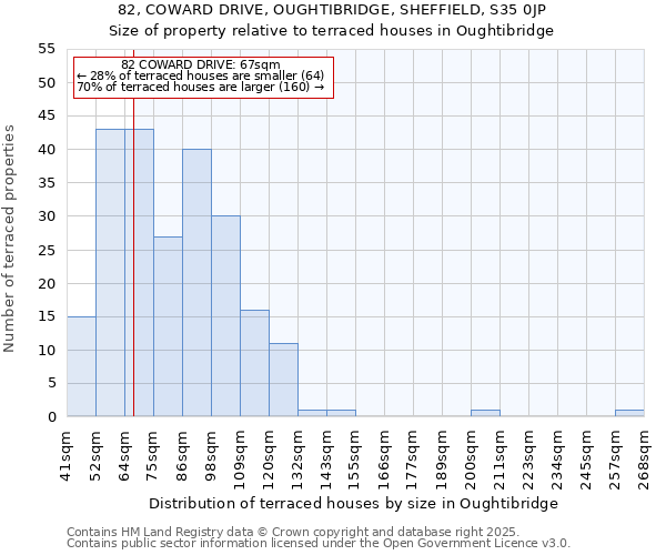 82, COWARD DRIVE, OUGHTIBRIDGE, SHEFFIELD, S35 0JP: Size of property relative to terraced houses houses in Oughtibridge
