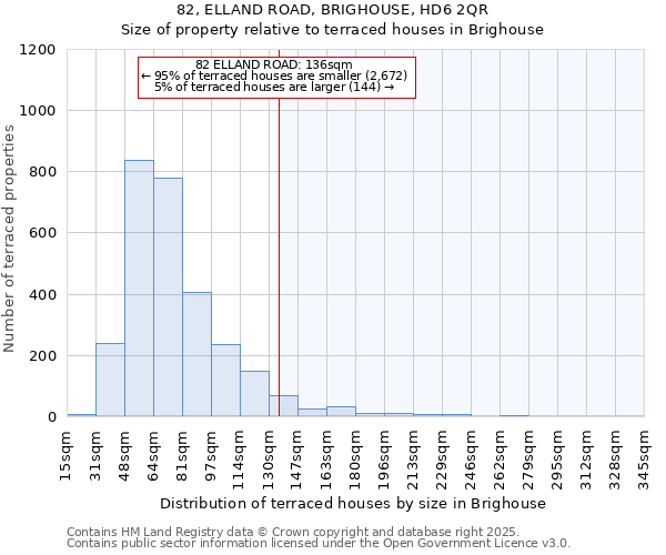 82, ELLAND ROAD, BRIGHOUSE, HD6 2QR: Size of property relative to terraced houses houses in Brighouse