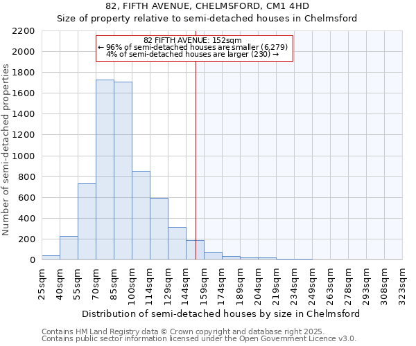 82, FIFTH AVENUE, CHELMSFORD, CM1 4HD: Size of property relative to semi-detached houses houses in Chelmsford