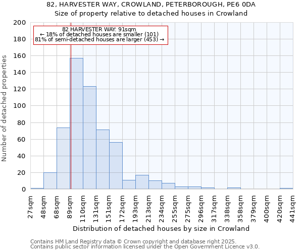 82, HARVESTER WAY, CROWLAND, PETERBOROUGH, PE6 0DA: Size of property relative to detached houses houses in Crowland