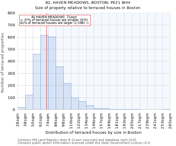 82, HAVEN MEADOWS, BOSTON, PE21 8HH: Size of property relative to terraced houses houses in Boston