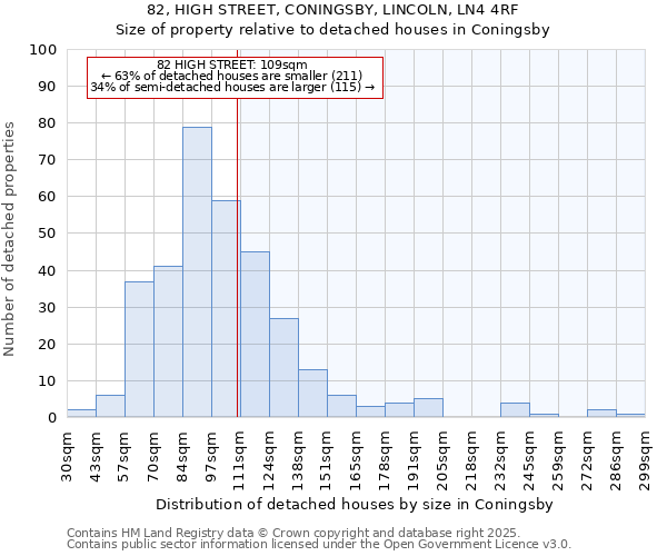 82, HIGH STREET, CONINGSBY, LINCOLN, LN4 4RF: Size of property relative to detached houses houses in Coningsby