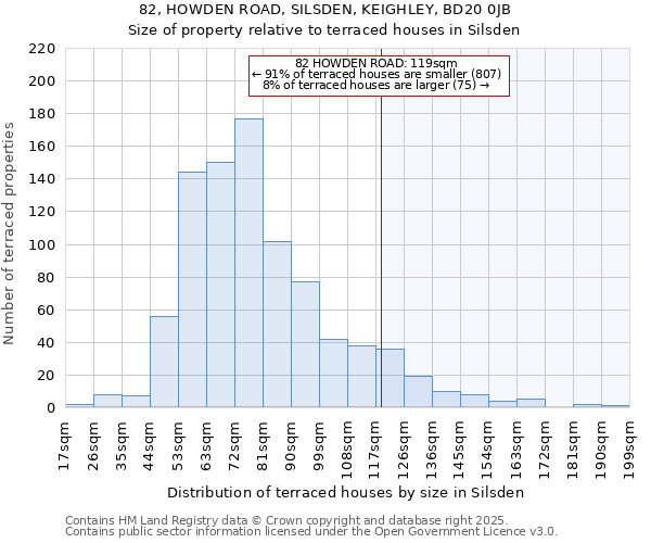 82, HOWDEN ROAD, SILSDEN, KEIGHLEY, BD20 0JB: Size of property relative to terraced houses houses in Silsden
