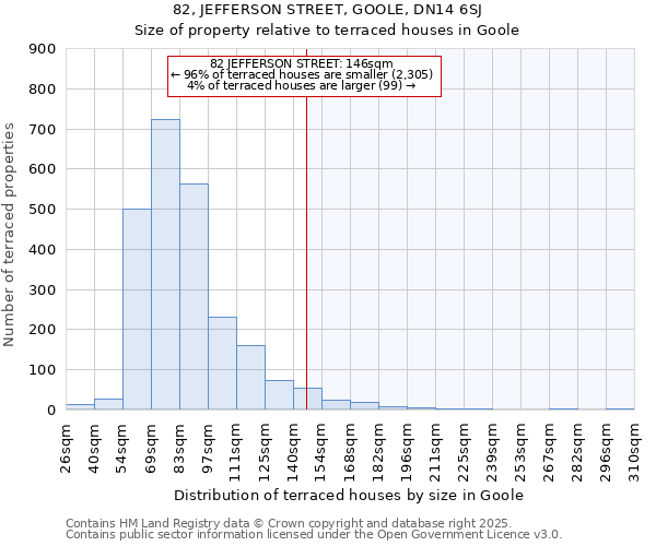 82, JEFFERSON STREET, GOOLE, DN14 6SJ: Size of property relative to terraced houses houses in Goole