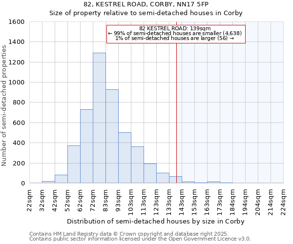 82, KESTREL ROAD, CORBY, NN17 5FP: Size of property relative to semi-detached houses houses in Corby
