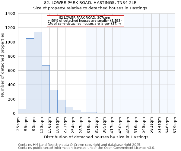 82, LOWER PARK ROAD, HASTINGS, TN34 2LE: Size of property relative to detached houses houses in Hastings